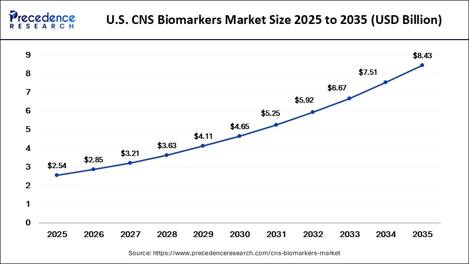 U.S. CNS Biomarkers Market Size 2025 to 2035