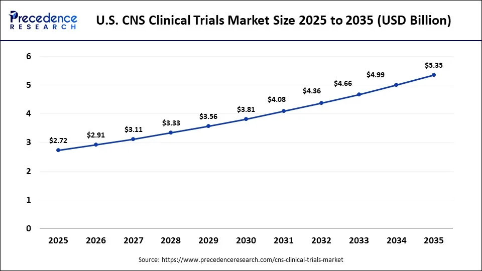 U.S. CNS Clinical Trials Market Size 2025 to 2035