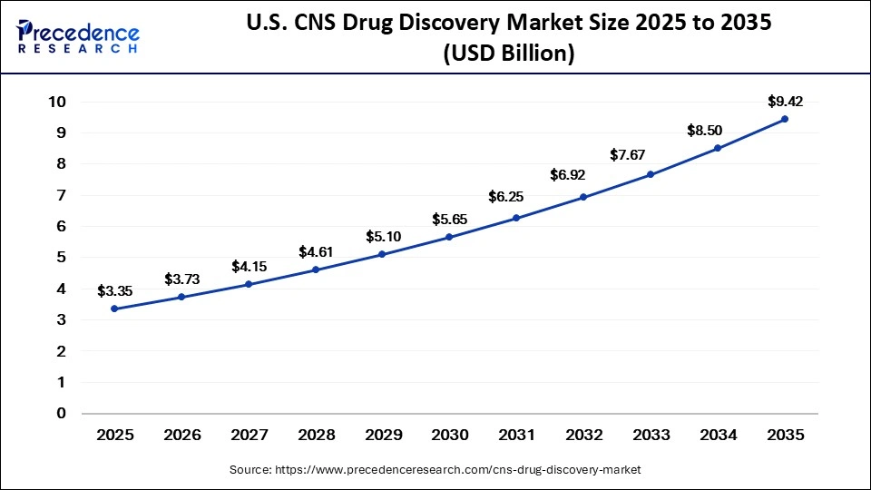 U.S. CNS Drug Discovery Market Size 2025 to 2035