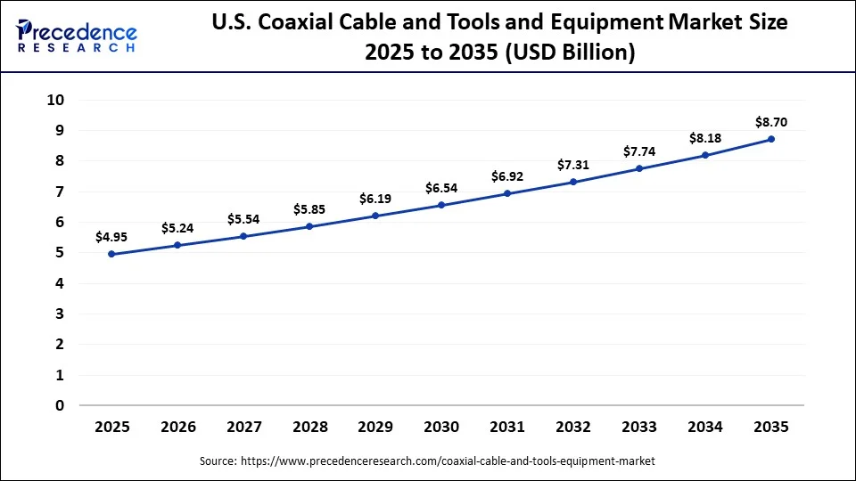U.S. Coaxial Cable and Tools and Equipment Market Size 2025 to 2035