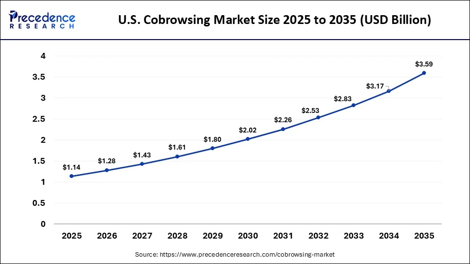 U.S. Cobrowsing Market Size 2025 to 2035