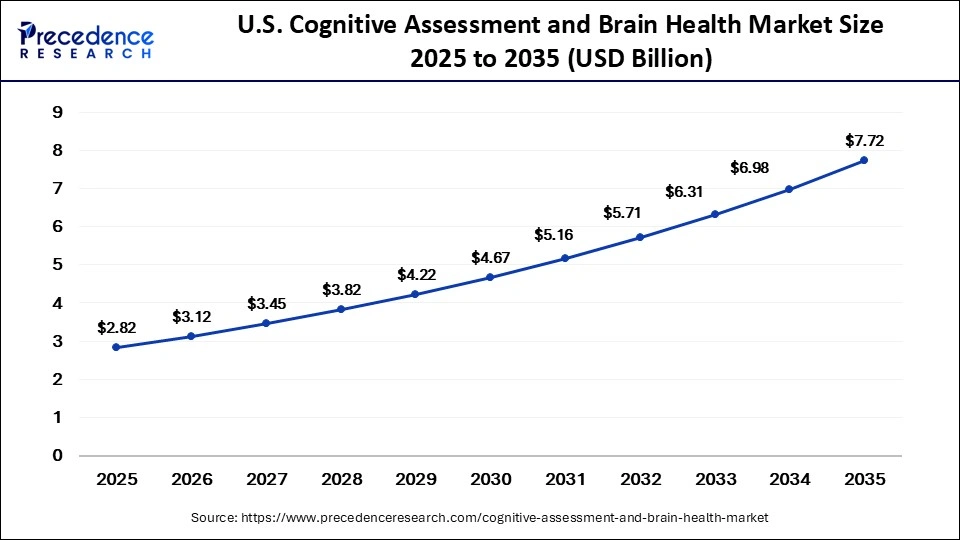 U.S. Cognitive Assessment and Brain Health Market Size 2025 to 2035