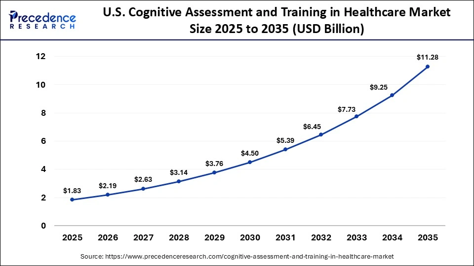U.S. Cognitive Assessment and Training in Healthcare Market Size 2025 to 2035