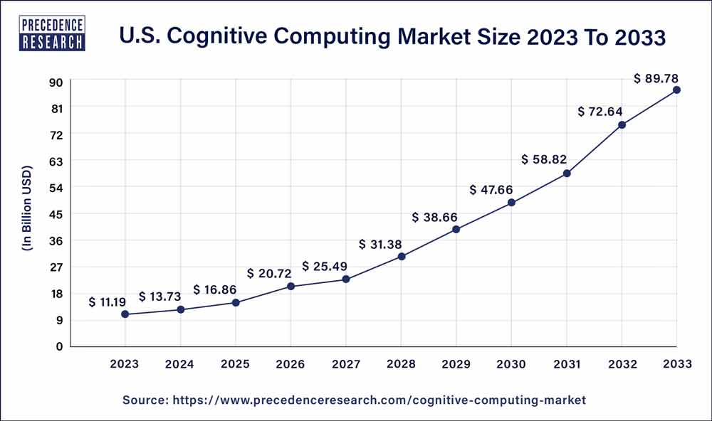 U.S. Cognitive Computing Market Size 2024 to 2033