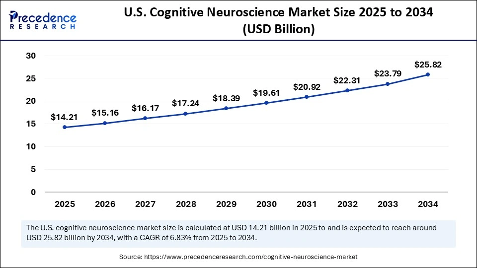 U.S. Cognitive Neuroscience Market Size 2025 to 2034