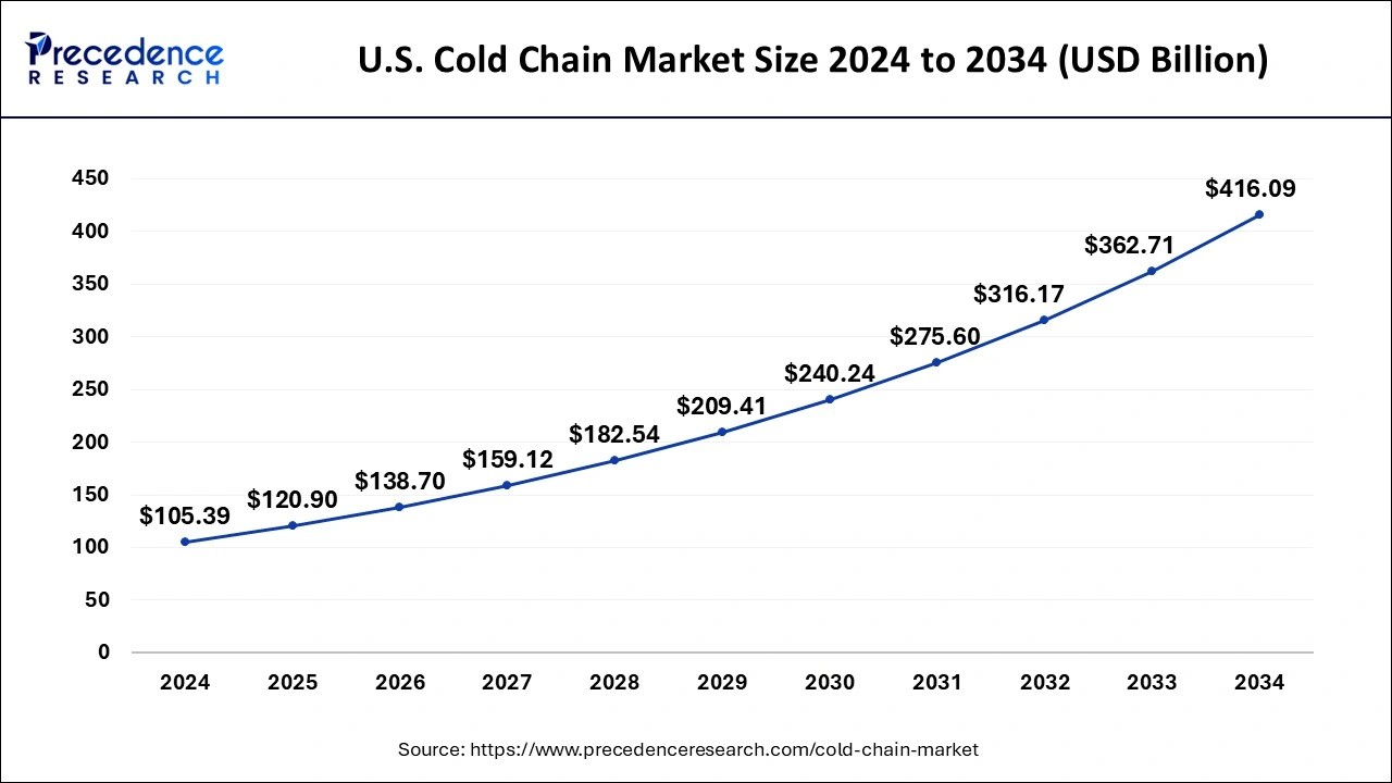 U.S. Cold Chain Market Size 2025 to 2034