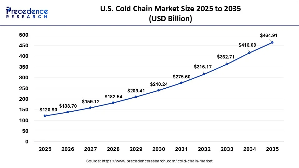 U.S. Cold Chain Market Size 2026 to 2035