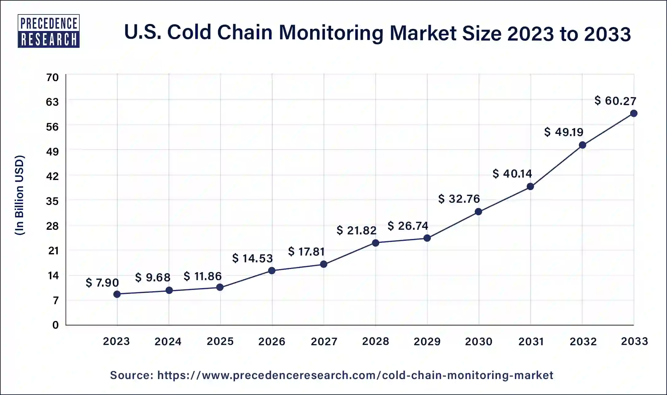 U.S. Cold Chain Monitoring Market Size 2024 to 2033 