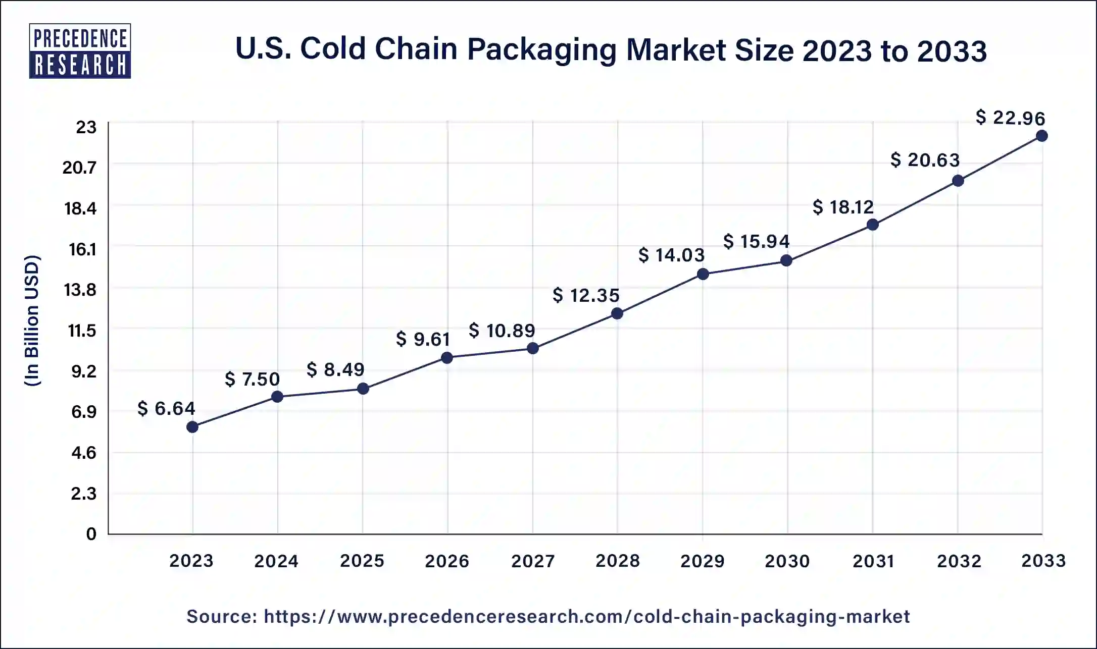 U.S. Cold Chain Packaging Market Size 2024 To 2033