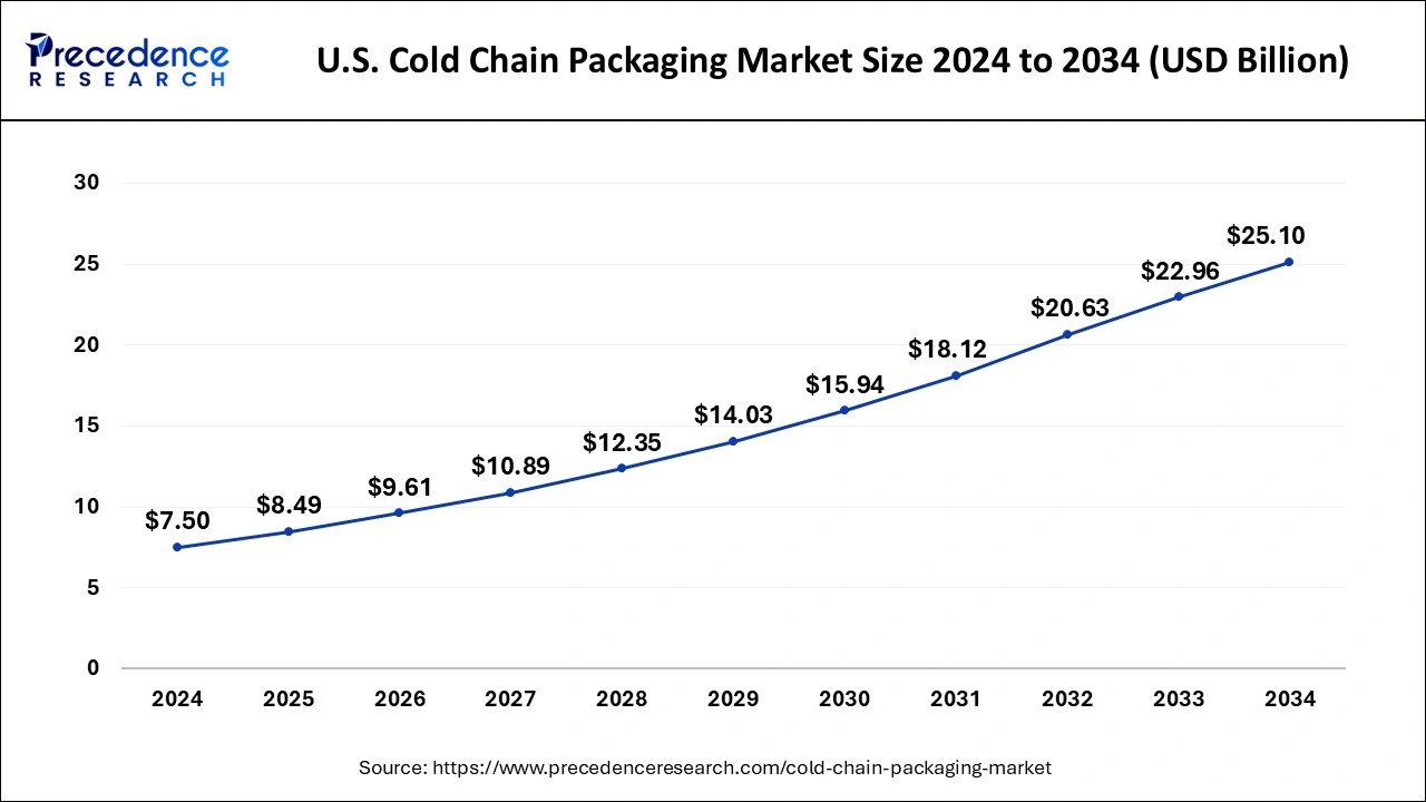 U.S. Cold Chain Packaging Market Size 2025 To 2034