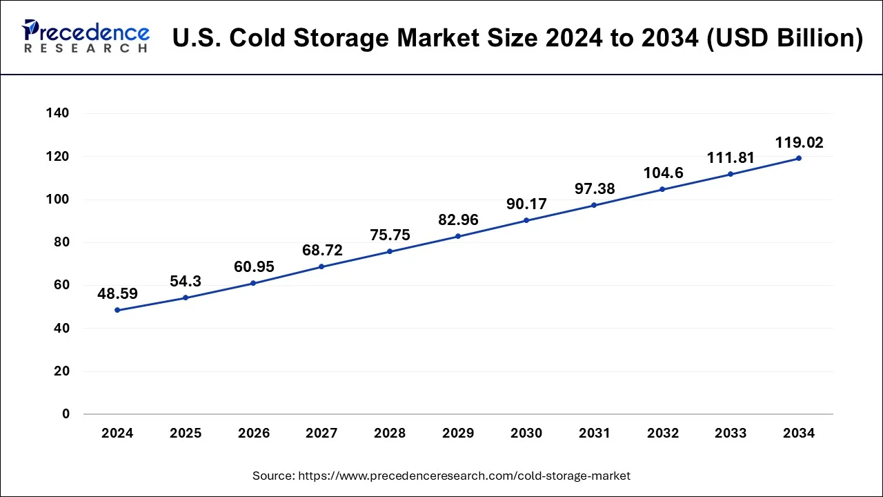 U.S. Cold Storage Market Size 2025 to 2034