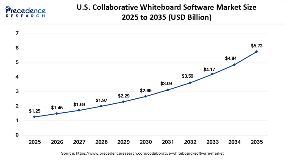 U.S. Collaborative Whiteboard Software Market Size 2025 to 2035