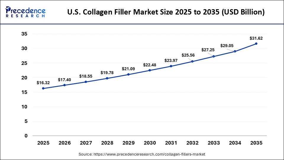 U.S. Collagen Filler Market Size 2025 to 2035