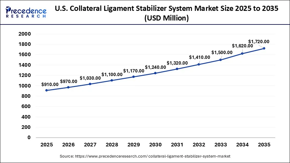 U.S. Collateral Ligament Stabilizer System Market Size 2026 to 2035