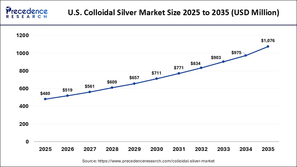 U.S. Colloidal Silver Market Size 2025 to 2035 