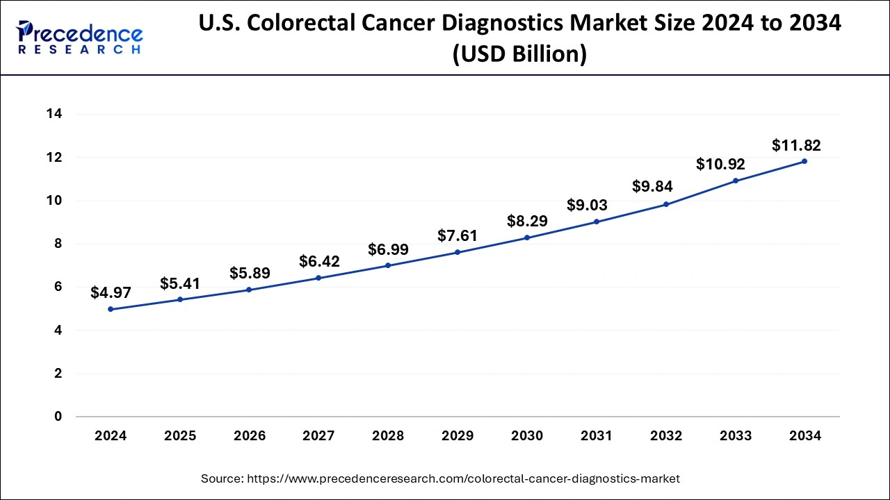 U.S. Colorectal Cancer Diagnostics Market Size 2025 to 2034