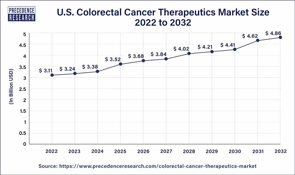 U.S. Colorectal Cancer Therapeutics Market Size 2023 To 2032