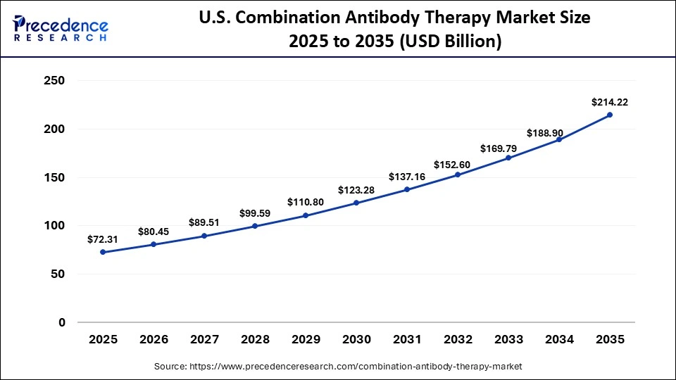 U.S. Combination Antibody Therapy Market Size 2025 to 2035