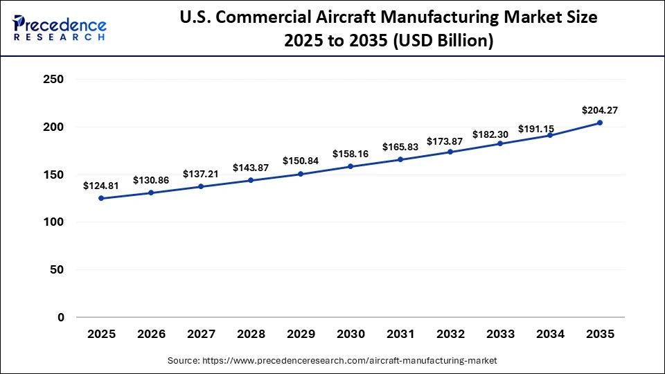 U.S. Commercial Aircraft Manufacturing Market Size 2025 to 2035