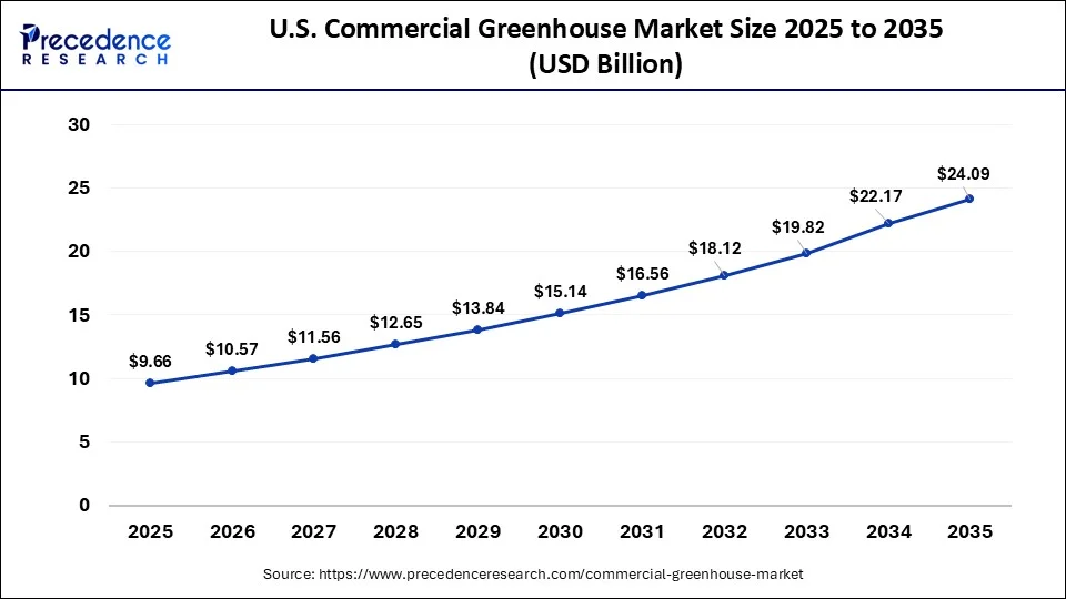 U.S. Commercial Greenhouse Market Size 2026 to 2035