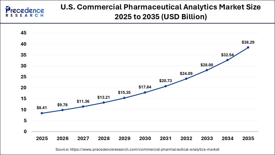U.S. Commercial Pharmaceutical Analytics Market Size 2025 to 2035