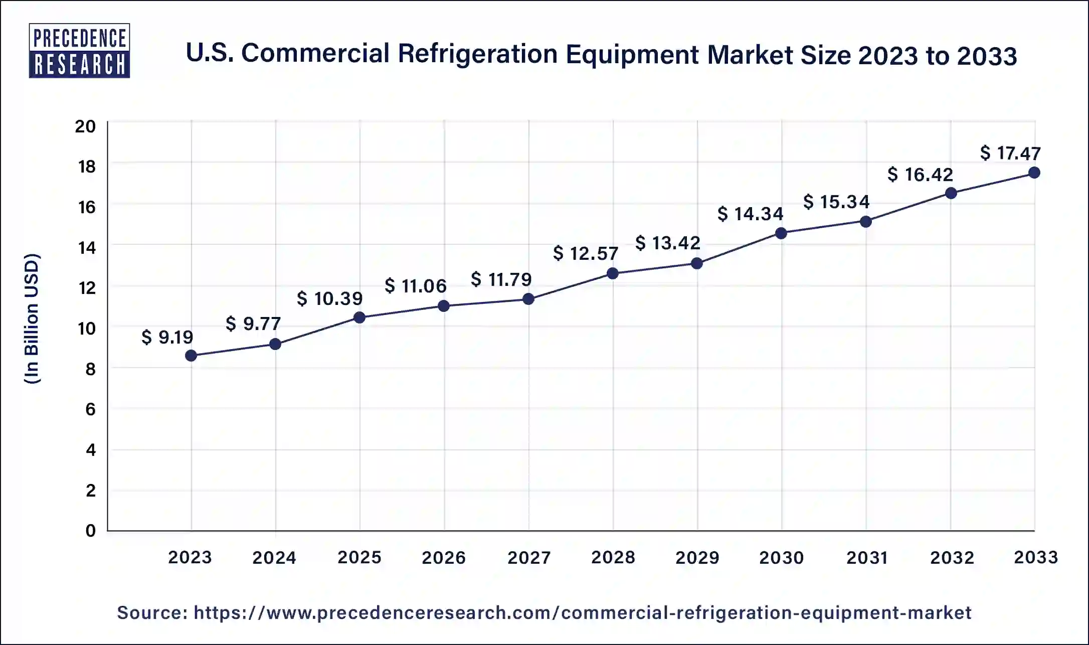U.S. Commercial Refrigeration Equipment Market Size 2024 to 2033