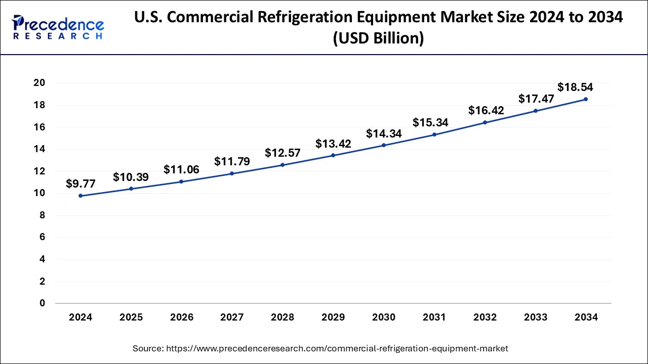 U.S. Commercial Refrigeration Equipment Market Size 2025 to 2034