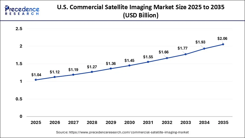 U.S. Commercial Satellite Imaging Market Size 2026 to 2035