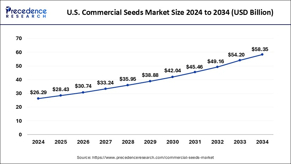 U.S. Commercial Seeds Market Size 2025 to 2034