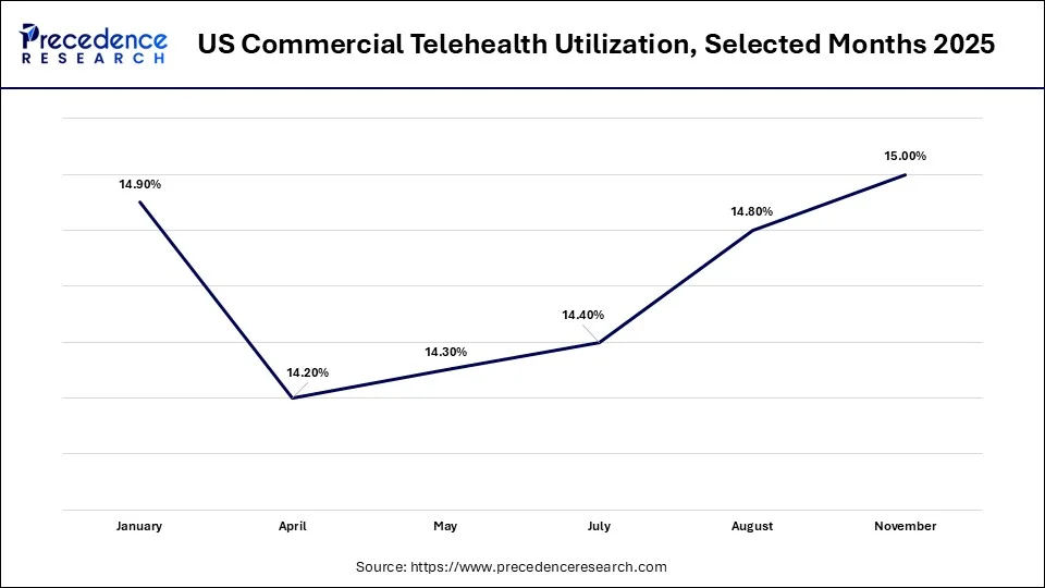 US commercial telehealth utilization, selected months 2025