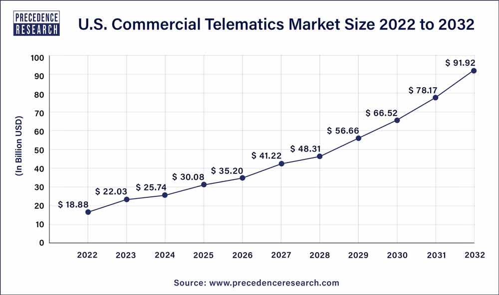 U.S. Commercial Telematics Market Size 2023 to 2032