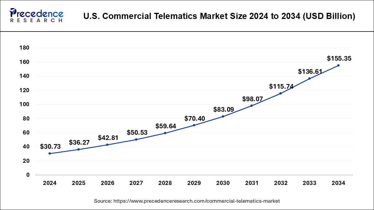 U.S. Commercial Telematics Markets Size 2025 to 2034