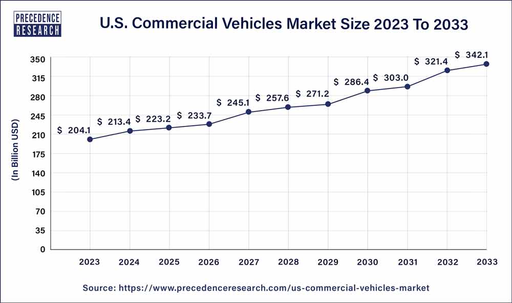 U.S. Commercial Vehicles Market Size 2021 to 2030