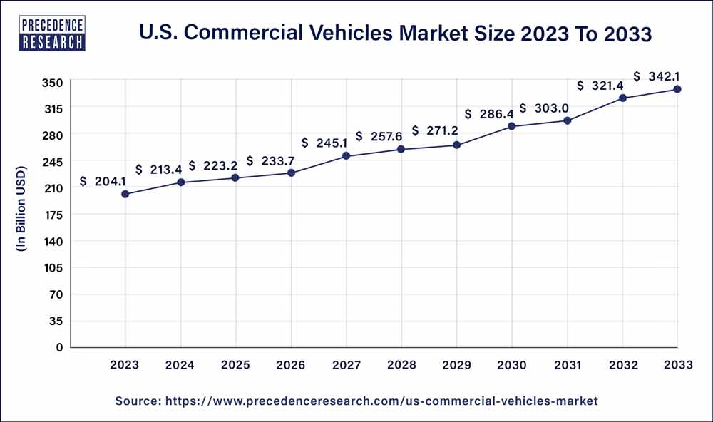 US Commercial Vehicles Market Size 2024 to 2033