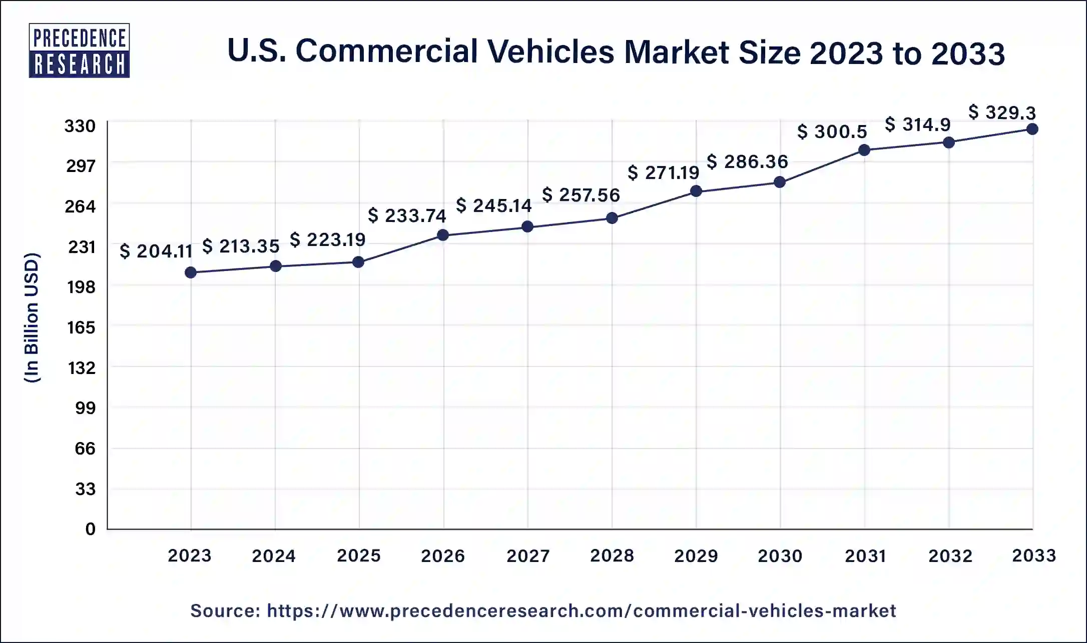 U.S. Commercial Vehicles Market Size 2024 to 2033