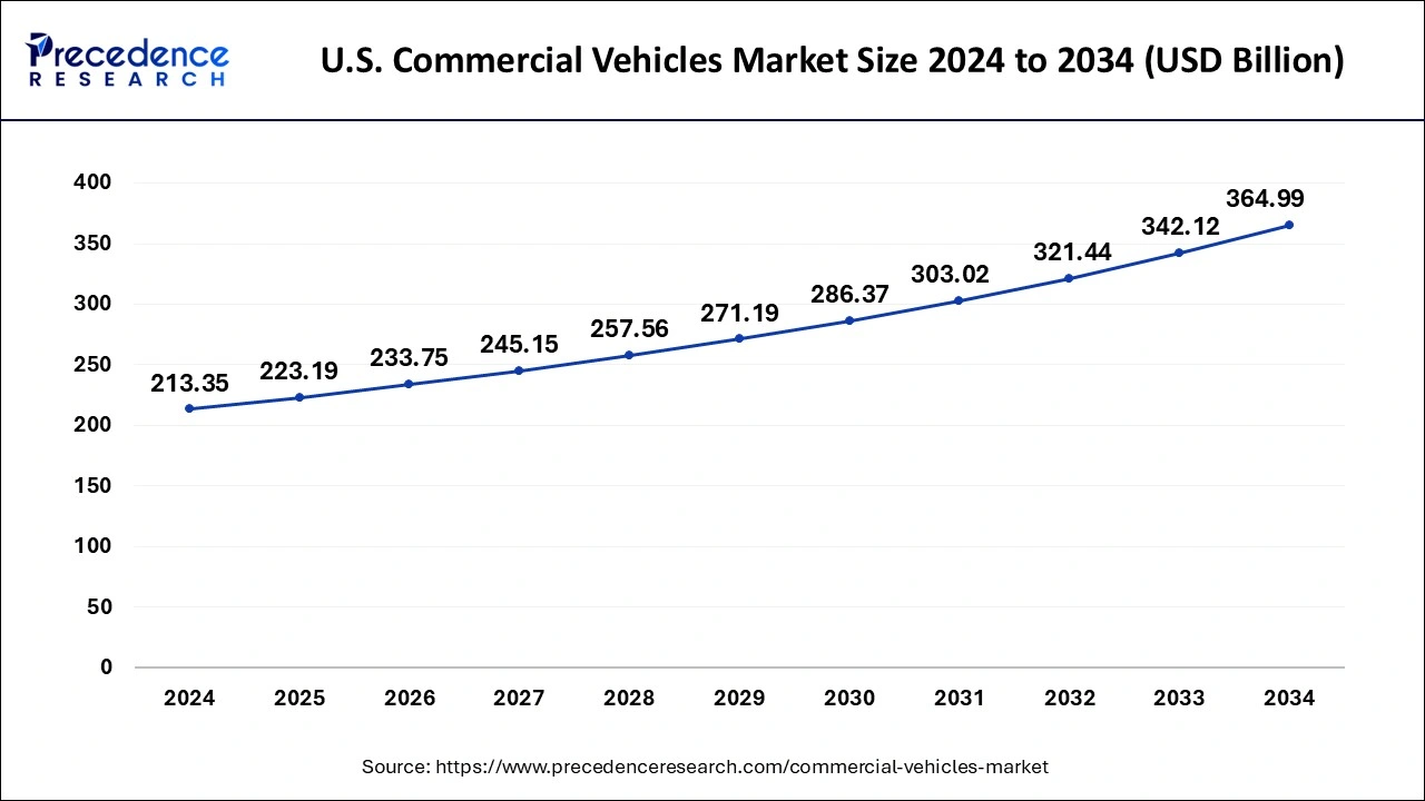 US Commercial Vehicles Market Size 2024 to 2033