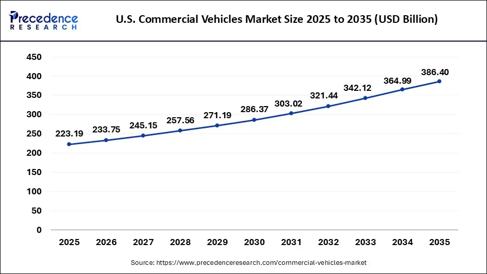 U.S. Commercial Vehicles Market Size 2025 to 2035