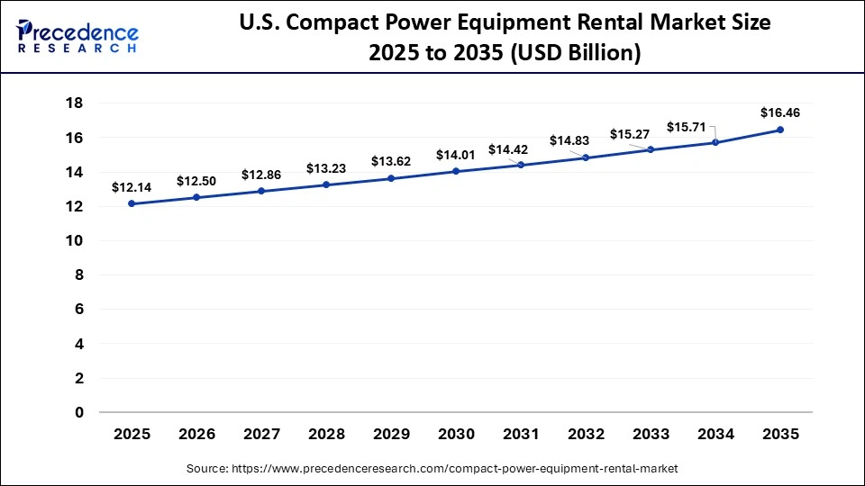 U.S. Compact Power Equipment Rental Market Size 2025 to 2035