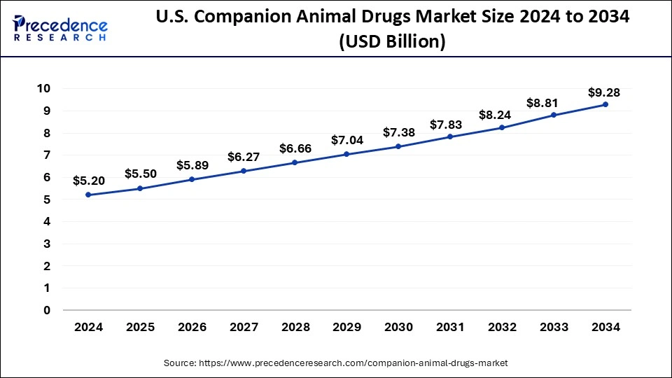 U.S. Companion Animal Drugs Market Size 2025 to 2034