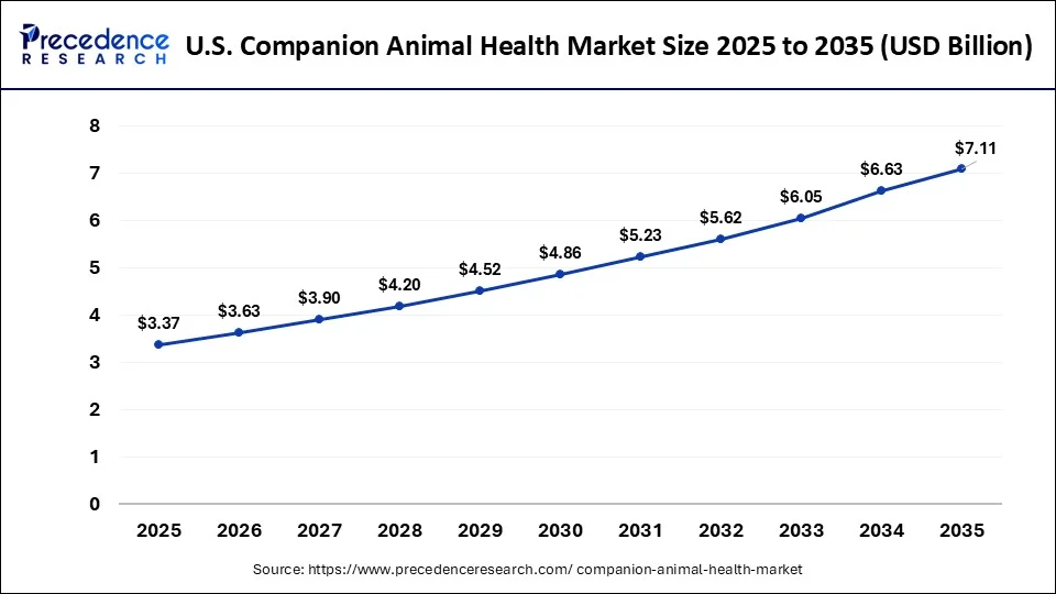 U.S. Companion Animal Health Market Size 2026 to 2035