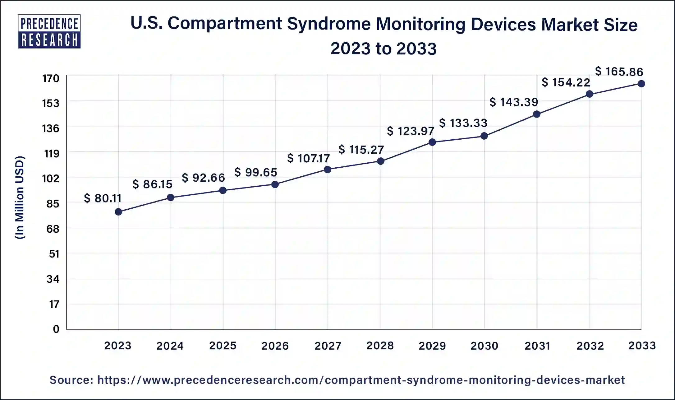 U.S. Compartment Syndrome Monitoring Devices Market Size 2024 to 2033