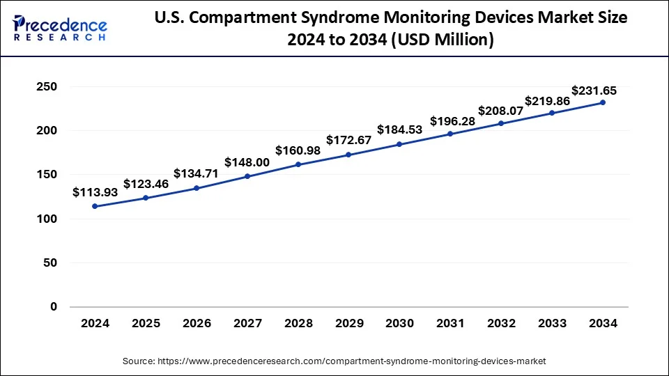 U.S. Compartment Syndrome Monitoring Devices Market Size 2025 to 2034
