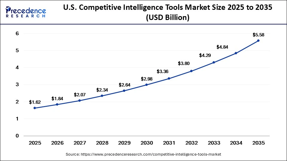 U.S. Competitive Intelligence Tools Market Size 2025 to 2035