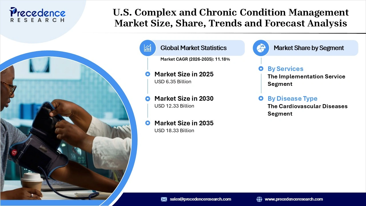 U.S. Complex and Chronic Condition Management Market Revenue Statistics U.S. Complex and Chronic Condition Management Market Revenue Statistics