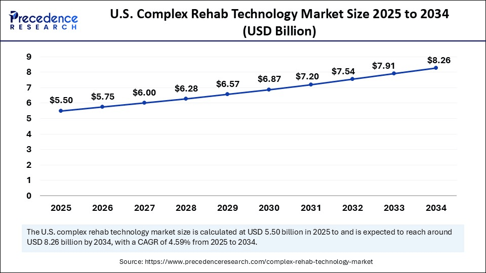 U.S. Complex Rehab Technology Market Size 2025 to 2034