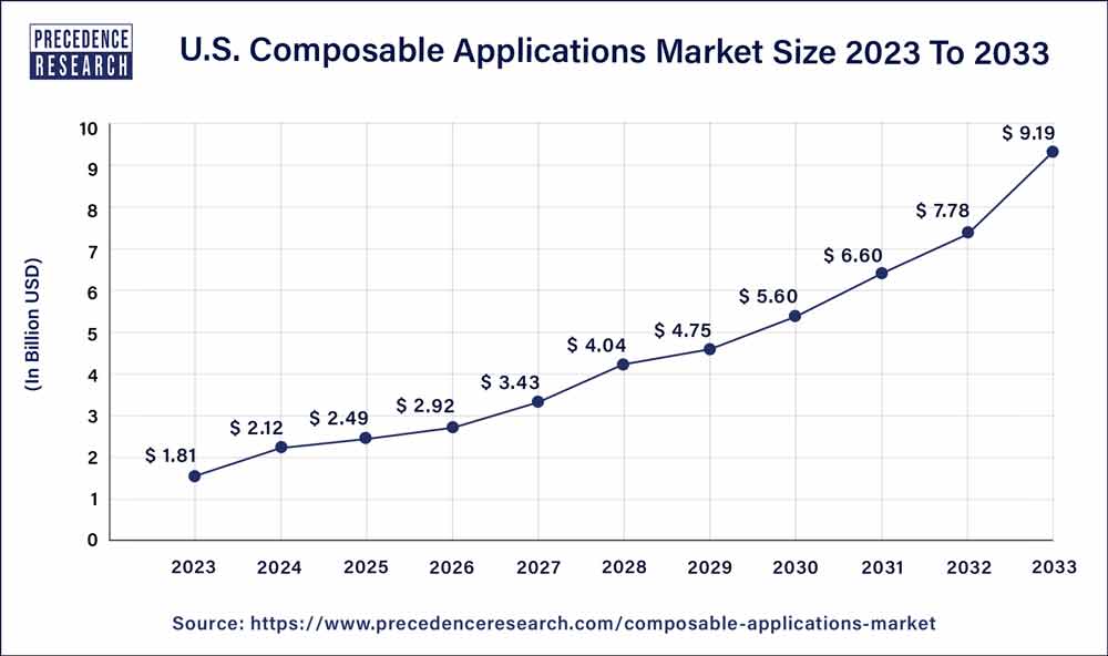U.S. Composable Applications Market Size 2024 to 2033