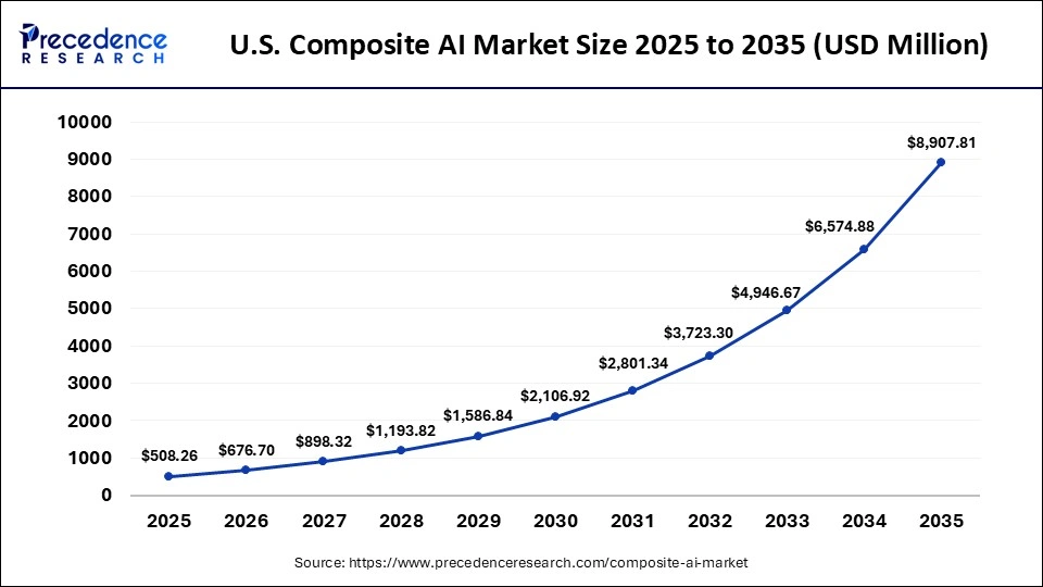 U.S. Composite AI Market Size 2025 to 2035