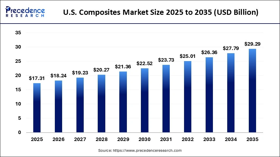 U.S. Composites Market Size 2025 to 2035