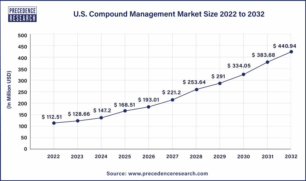 U.S. Compound Management Market Size 2022 To 2032