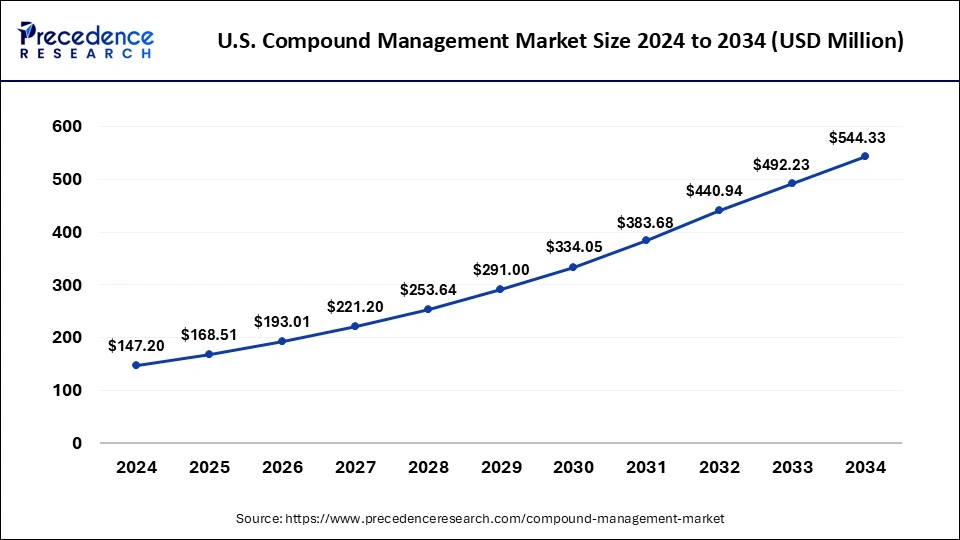 U.S. Compound Management Market Size 2025 To 2034